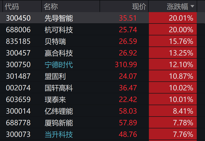 A股3200股飘绿<strong></p>
<p>比特币怎么交易</strong>，锂电股逆势爆发，半导体大跌，寒武纪跌6%