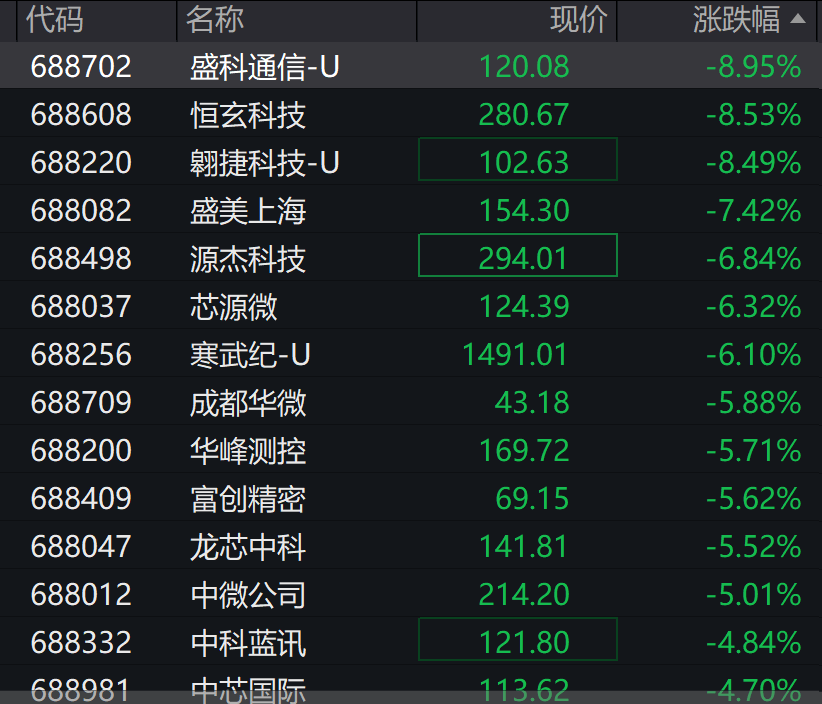A股3200股飘绿<strong></p>
<p>比特币怎么交易</strong>，锂电股逆势爆发，半导体大跌，寒武纪跌6%
