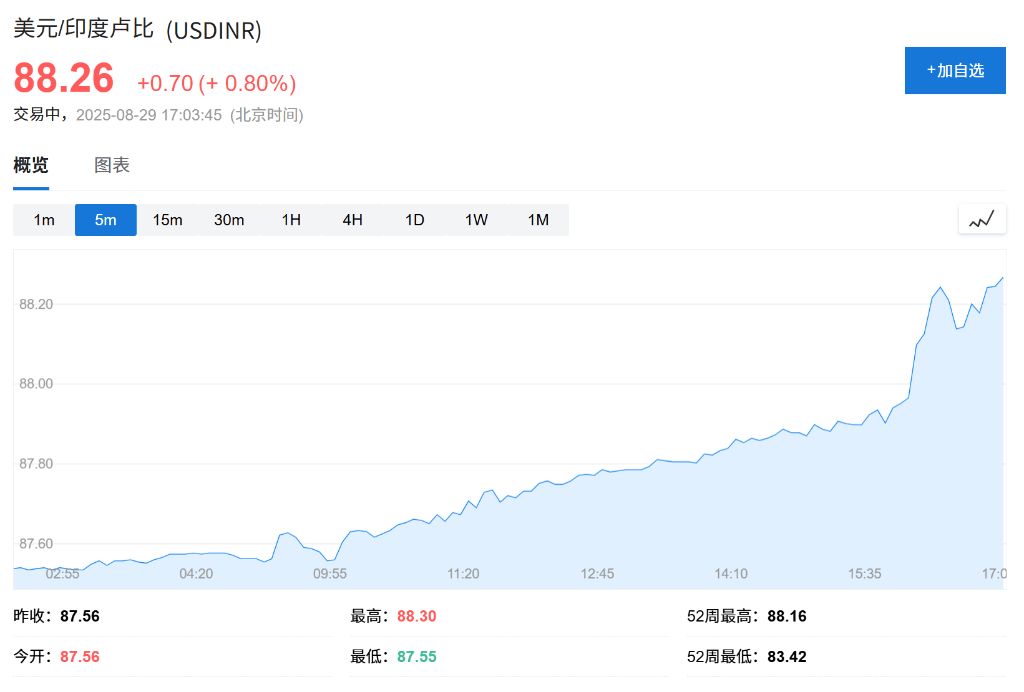 特朗普关税影响<strong></p>
<p>比特币怎么交易</strong>，印度卢比汇率创新低，沦为年内亚洲表现最差货币