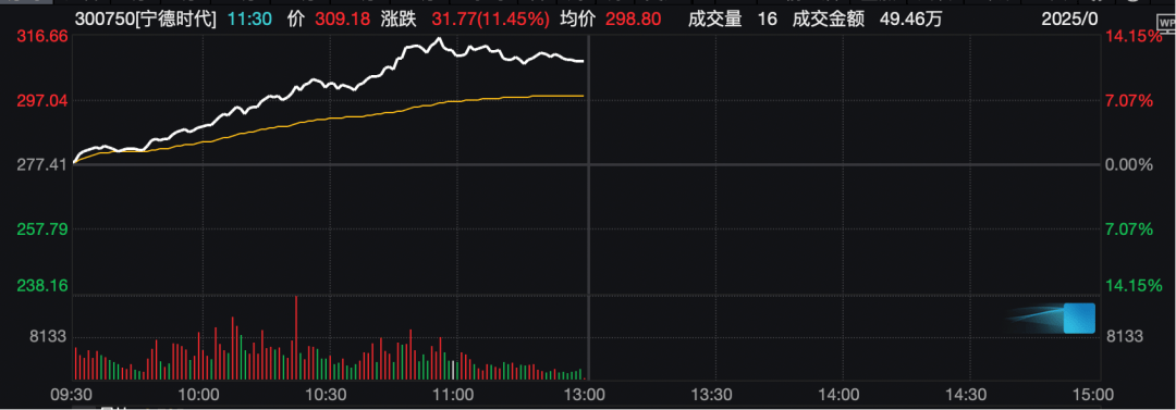 工业富联<strong></p>
<p>比特币怎么交易</strong>，突破10000亿！“宁王”，大涨！