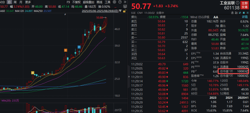 工业富联<strong></p>
<p>比特币怎么交易</strong>，突破10000亿！“宁王”，大涨！