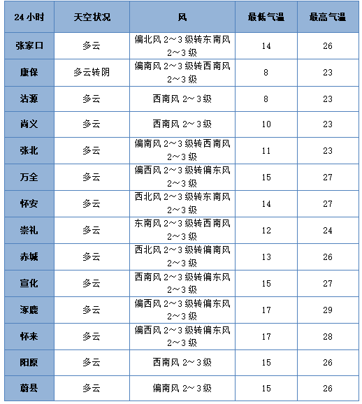 七夕 | 未来三天有弱降水<strong></p>
<p>比特币怎么交易</strong>，天气以多云到阴为主