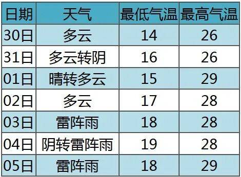 七夕 | 未来三天有弱降水<strong></p>
<p>比特币怎么交易</strong>，天气以多云到阴为主