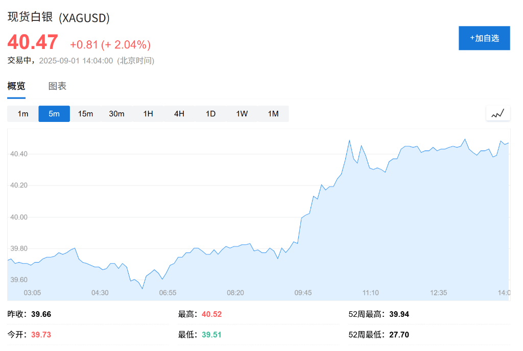 欧股集体高开<strong></p>
<p>比特币大涨</strong>，现货黄金连续五日上涨，白银飙升至13年新高