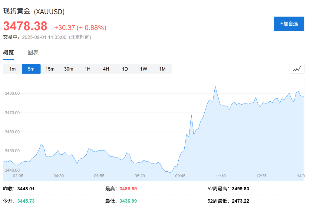 欧股集体高开<strong></p>
<p>比特币大涨</strong>，现货黄金连续五日上涨，白银飙升至13年新高