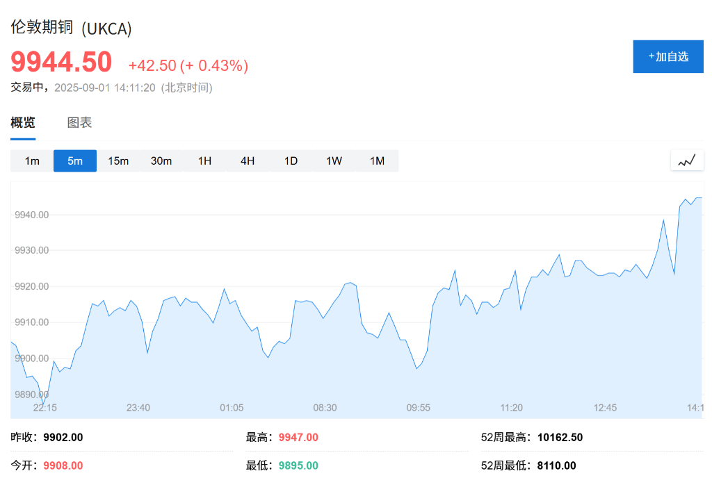欧股集体高开<strong></p>
<p>比特币大涨</strong>，现货黄金连续五日上涨，白银飙升至13年新高