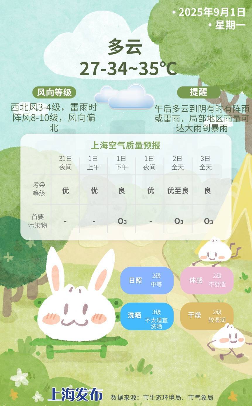 上海今日将现局部大雨到暴雨<strong></p>
<p>比特币大涨</strong>，注意防风防雨防雷电！后半周“秋老虎”要来