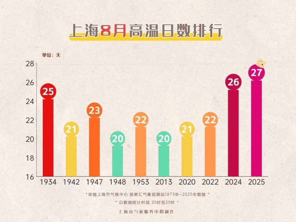 上海今日将现局部大雨到暴雨<strong></p>
<p>比特币大涨</strong>，注意防风防雨防雷电！后半周“秋老虎”要来
