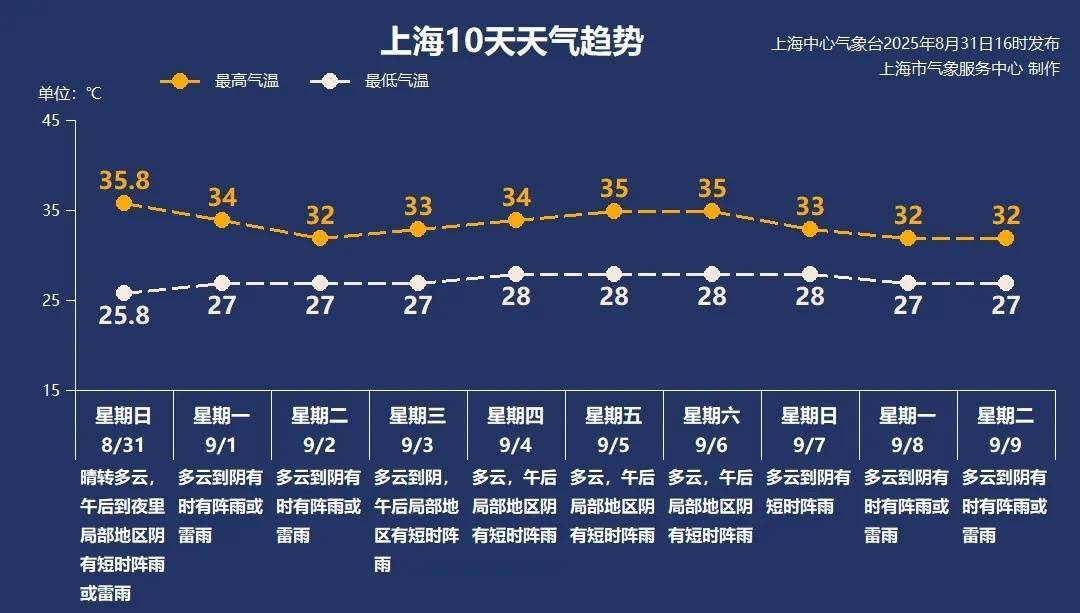 上海今日将现局部大雨到暴雨<strong></p>
<p>比特币大涨</strong>，注意防风防雨防雷电！后半周“秋老虎”要来