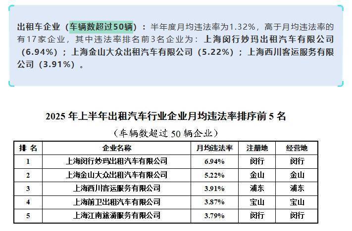 上海虹桥站出租车又现“短途拒载“<strong></p>
<p>比特币大涨</strong>！ 乘客4公里行程引爆司机辱骂