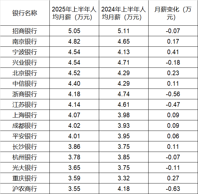 260万银行人<strong></p>
<p>比特币大涨</strong>，上半年平均薪酬“曝光”！平均涨薪1300元，5家人均月薪超4.5万；六大行半年赚6825亿，分红超2000亿