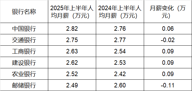 260万银行人<strong></p>
<p>比特币大涨</strong>，上半年平均薪酬“曝光”！平均涨薪1300元，5家人均月薪超4.5万；六大行半年赚6825亿，分红超2000亿