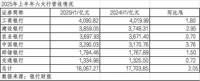 260万银行人<strong></p>
<p>比特币大涨</strong>，上半年平均薪酬“曝光”！平均涨薪1300元，5家人均月薪超4.5万；六大行半年赚6825亿，分红超2000亿