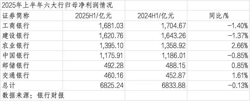 260万银行人<strong></p>
<p>比特币大涨</strong>，上半年平均薪酬“曝光”！平均涨薪1300元，5家人均月薪超4.5万；六大行半年赚6825亿，分红超2000亿