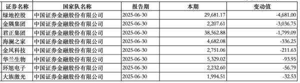 “国家队”持股动向曝光：中央汇金新进大商股份<strong></p>
<p>比特币大涨</strong>，社保基金增持三安光电