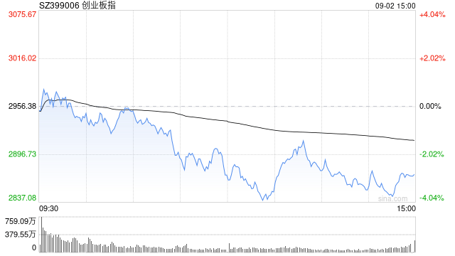 A股收评：三大指数集体下跌<strong></p>
<p>比特币今天价格</strong>，创指跌2.85%北证50涨0.4%，银行股逆势走强！超4000股下跌，成交2.91万亿放量1348亿；机构解读