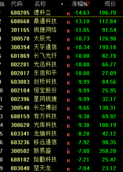 A股<strong></p>
<p>比特币今天价格</strong>，突发异动！超4000股下跌，原因找到了！