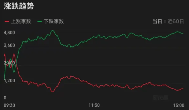 连续两天超4000家下跌！上次发生这种情况后<strong></p>
<p>比特币最新行情价格</strong>，A股是怎么走的？