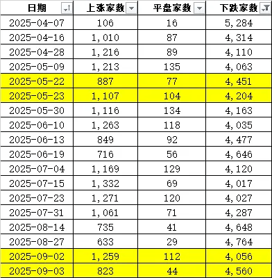 连续两天超4000家下跌！上次发生这种情况后<strong></p>
<p>比特币最新行情价格</strong>，A股是怎么走的？
