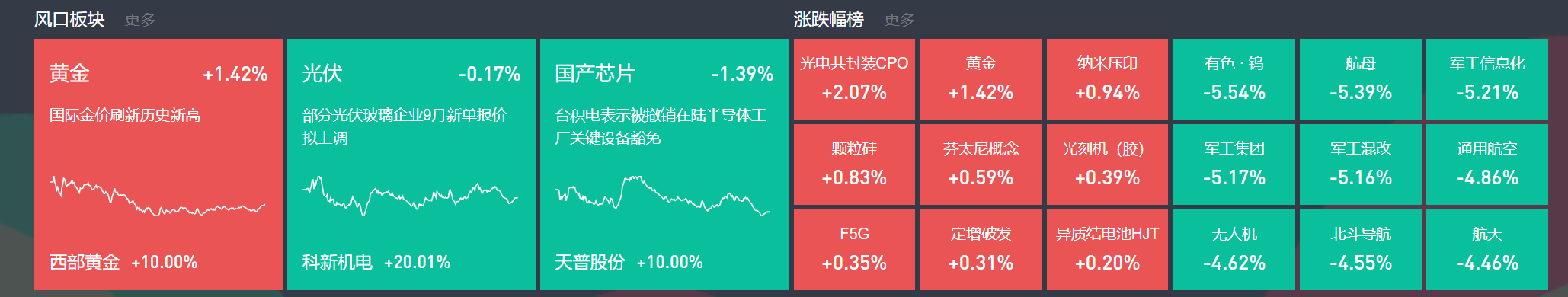 9月3日主题复盘 | 指数继续回调<strong></p>
<p>比特币最新行情价格</strong>，储能板块爆发，国产芯片、黄金持续活跃