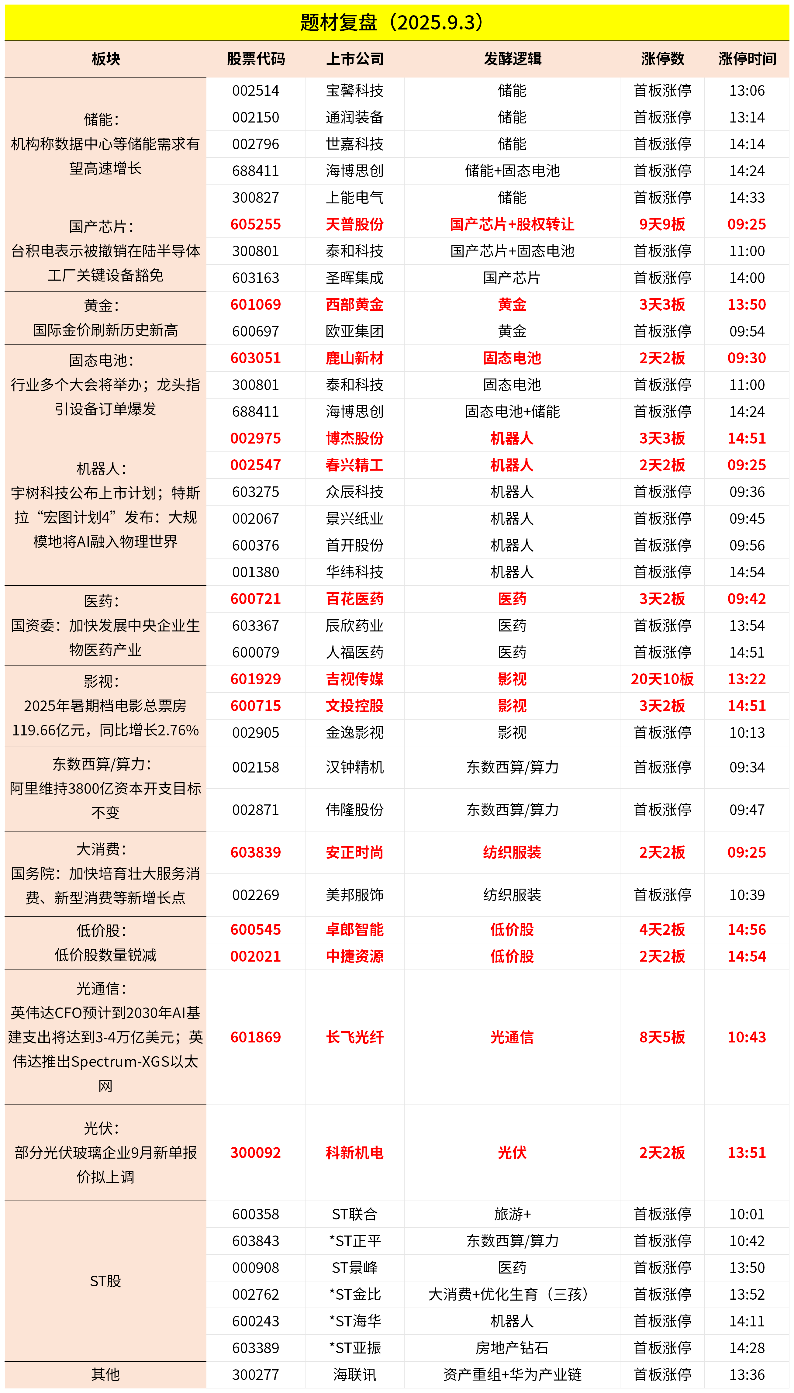 9月3日主题复盘 | 指数继续回调<strong></p>
<p>比特币最新行情价格</strong>，储能板块爆发，国产芯片、黄金持续活跃