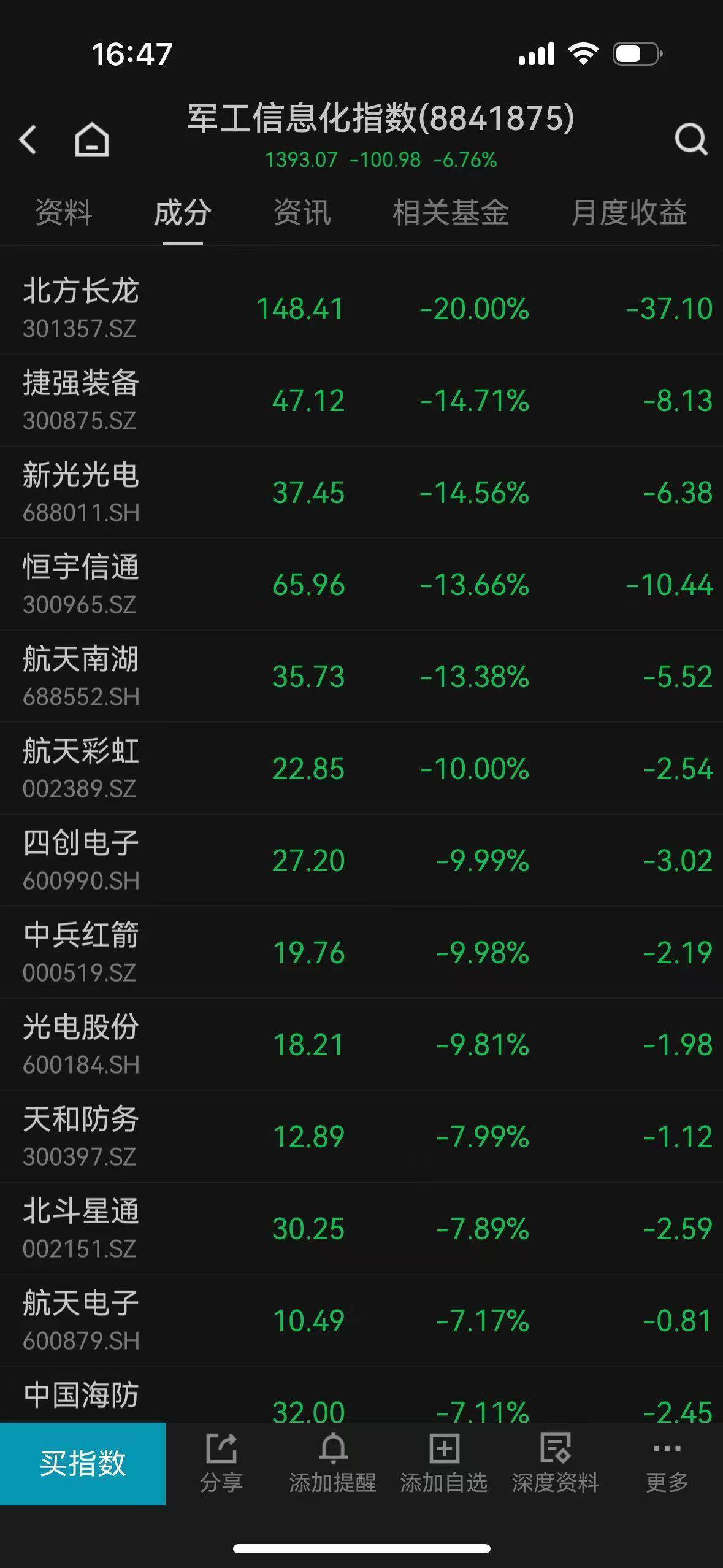 超4500只个股下跌<strong></p>
<p>买比特币</strong>，A股惊险守住3800点