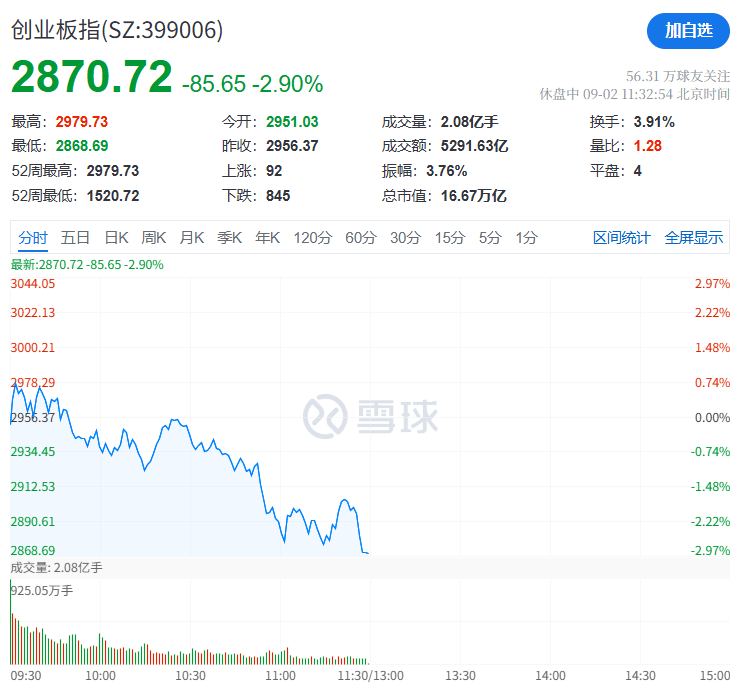 A股再现“跷跷板”！三大股指集体回调<strong></p>
<p>买比特币</strong>，券商板块突然拉升，黄金再创历史新高