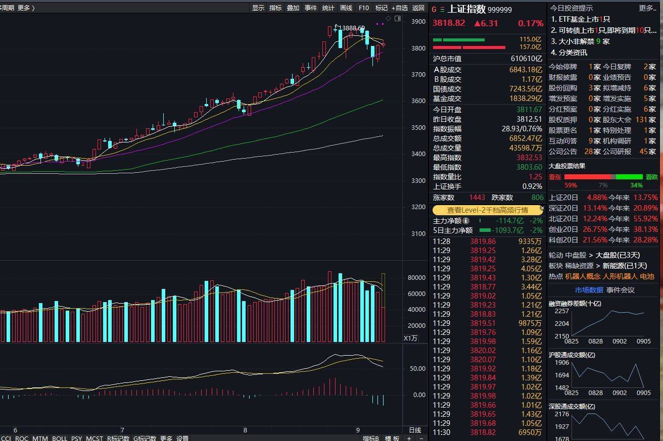 沪指上涨0.17% <strong></p>
<p>比特币美金价格</strong>，机器人概念领涨，资金回流固态电池