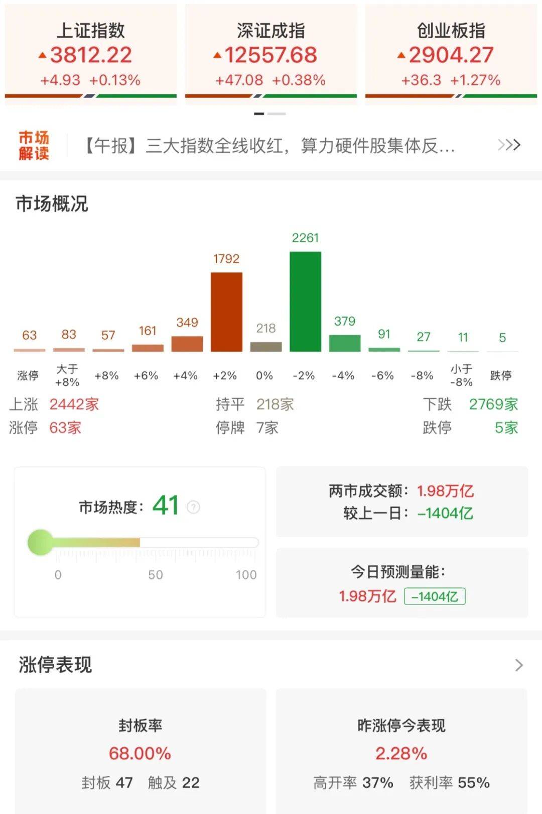 A股三大指数收涨<strong></p>
<p>比特币美元行情</strong>，两市成交额跌破2万亿！