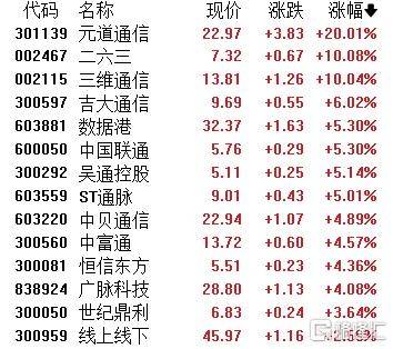 A股收评：主要指数集体收涨！通信服务、CPO板块活跃<strong></p>
<p>比特币美元行情</strong>，电池股走势疲软