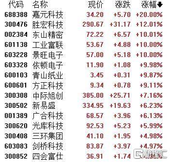 A股收评：主要指数集体收涨！通信服务、CPO板块活跃<strong></p>
<p>比特币美元行情</strong>，电池股走势疲软
