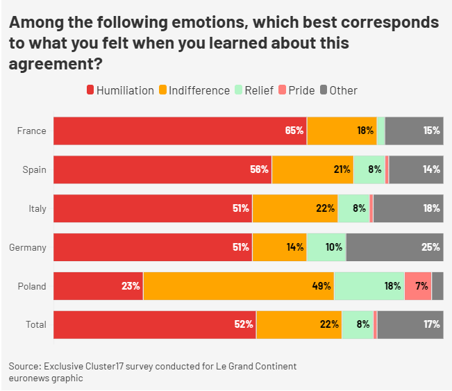 欧盟民调:多数欧洲人认为欧美贸易协定是“羞辱”<strong></p>
<p>比特币美元行情</strong>,冯德莱恩应辞职