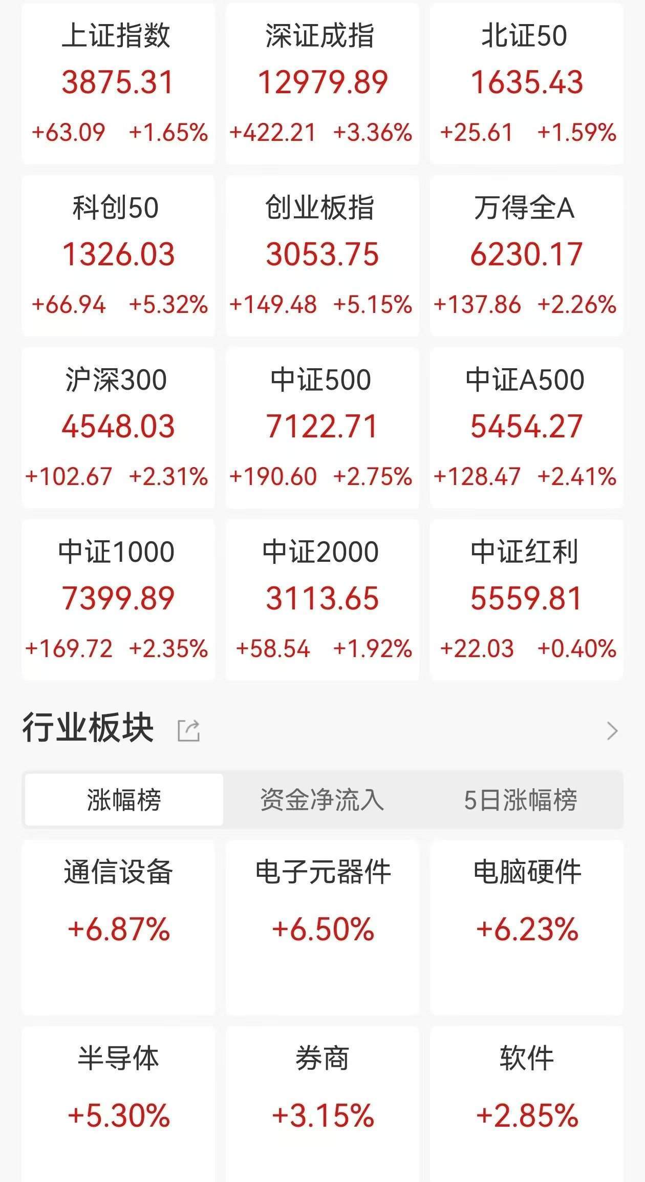 A股收评：三大指数集体大涨<strong></p>
<p>中国比特币第一人</strong>，沪指涨1.65%，创业板指、科创50涨超5%，CPO概念、PCB爆发！超4200股上涨，成交2.46万亿放量4606亿