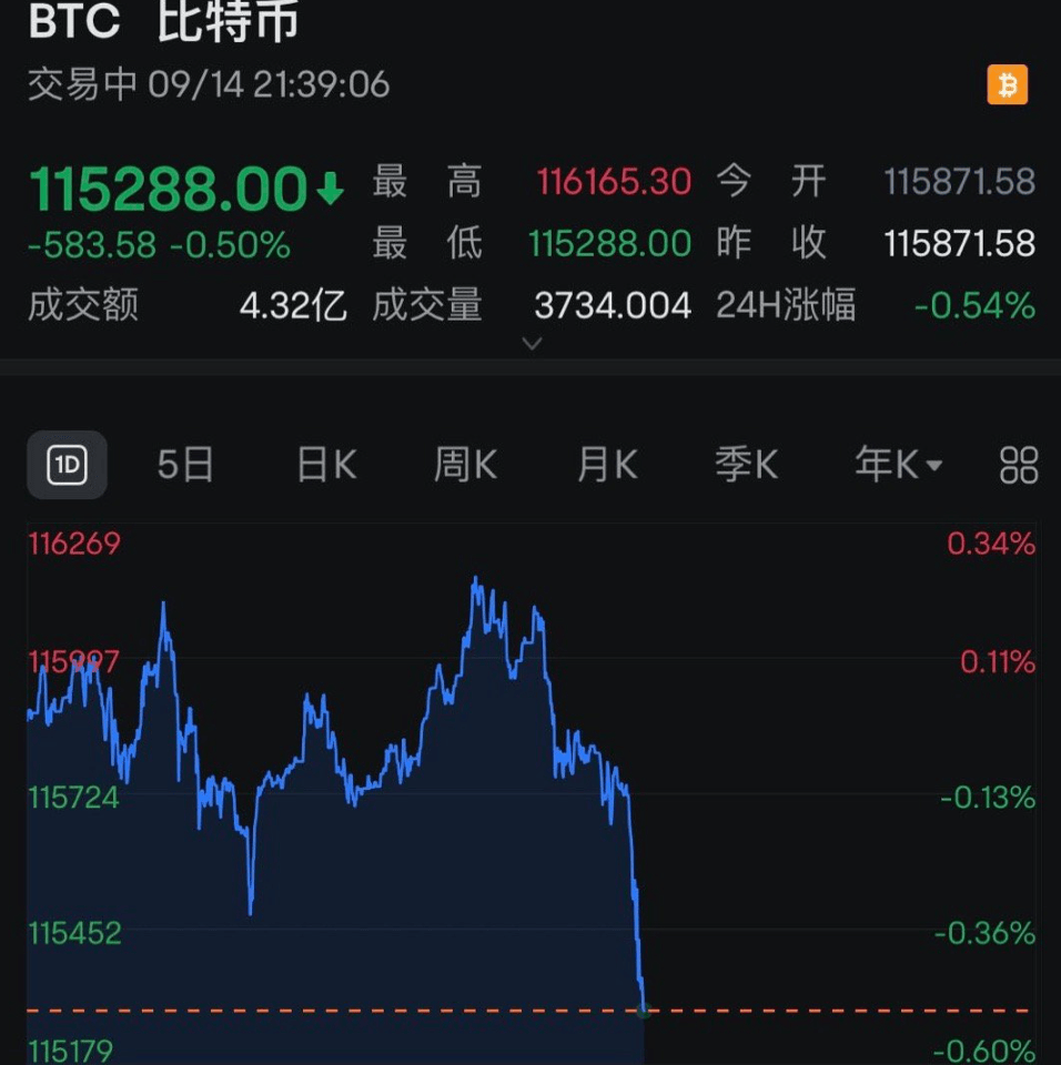 全线跳水<strong></p>
<p>比特币现价</strong>！近13万人爆仓