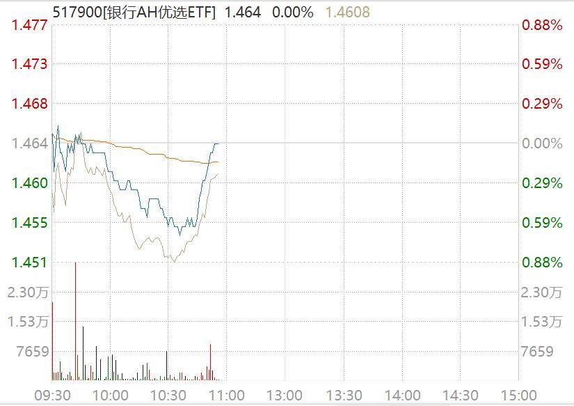 银行股探底回升<strong></p>
<p>比特币交易市场</strong>,中证银行指数盘中回踩年线,工行一度跌超2%!资金连续4日增仓银行AH优选ETF(517900)