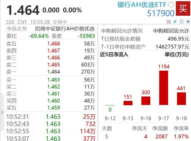 银行股探底回升<strong></p>
<p>比特币交易市场</strong>,中证银行指数盘中回踩年线,工行一度跌超2%!资金连续4日增仓银行AH优选ETF(517900)