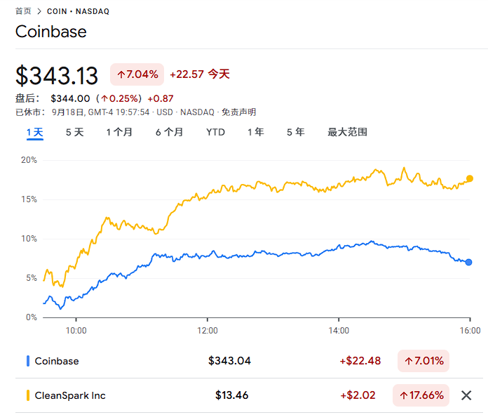 美国监管、财库模式强劲、财报给力<strong></p>
<p>比特币交易市场</strong>,降息后首日,币圈“币股齐升”