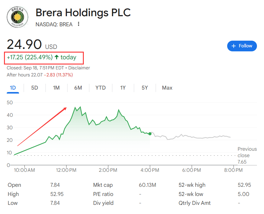 美国监管、财库模式强劲、财报给力<strong></p>
<p>比特币交易市场</strong>,降息后首日,币圈“币股齐升”