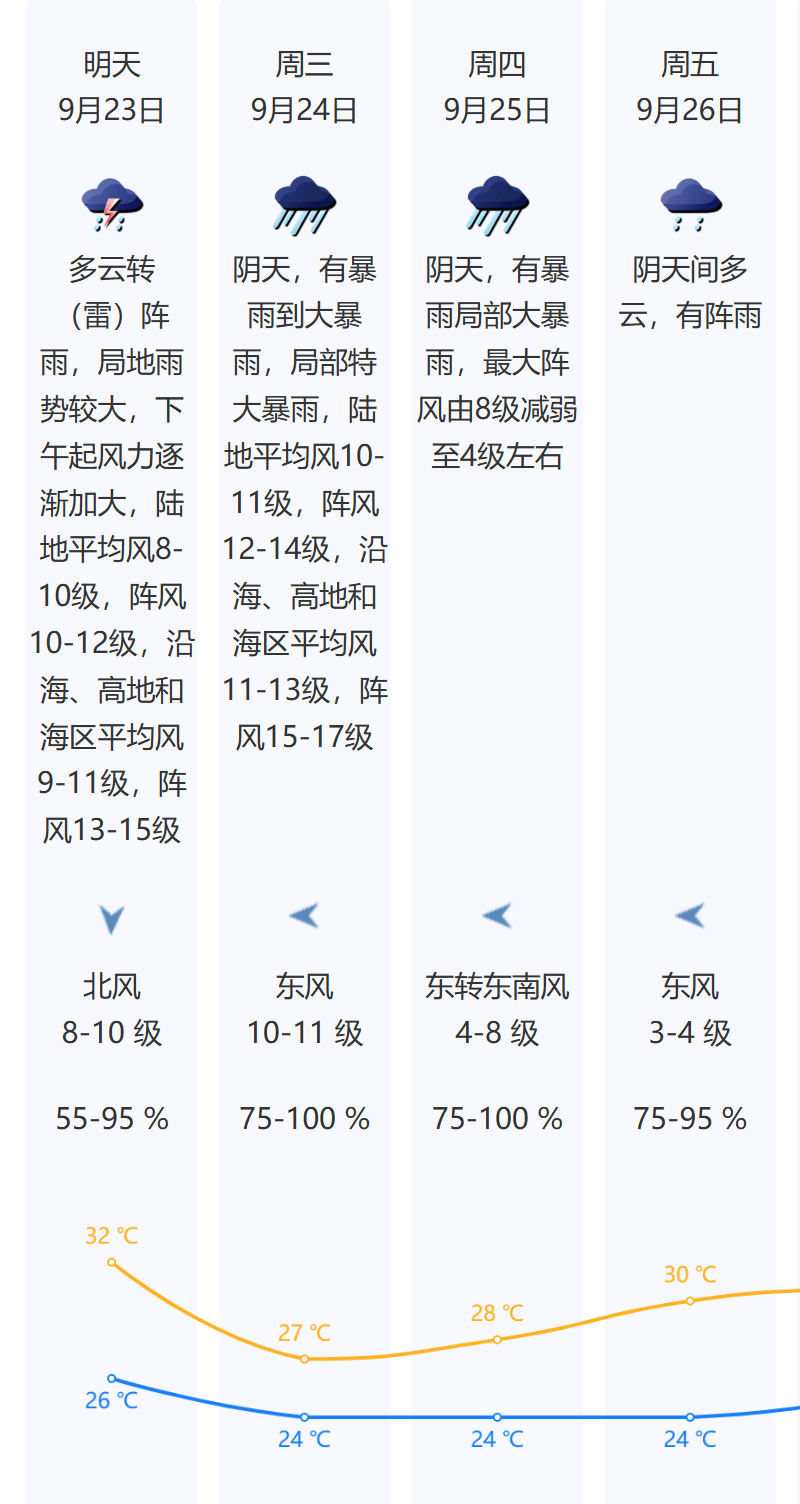 风王“桦加沙”来势汹汹<strong></p>
<p>今日比特币价格</strong>，23-25日深圳有狂风暴雨！（附社区物业防御指引）
