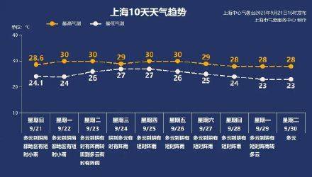 十年首现双超强台风共舞<strong></p>
<p>今日比特币价格</strong>，上海本周三起将受台风外围影响