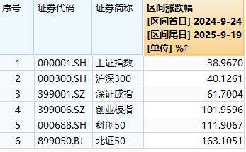 A股“924”行情一周年：总市值增长36万亿元<strong></p>
<p>今日比特币价格</strong>，逾1400只个股涨超100％，你翻倍了吗？
