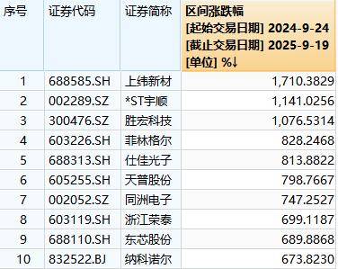 A股“924”行情一周年：总市值增长36万亿元<strong></p>
<p>今日比特币价格</strong>，逾1400只个股涨超100％，你翻倍了吗？