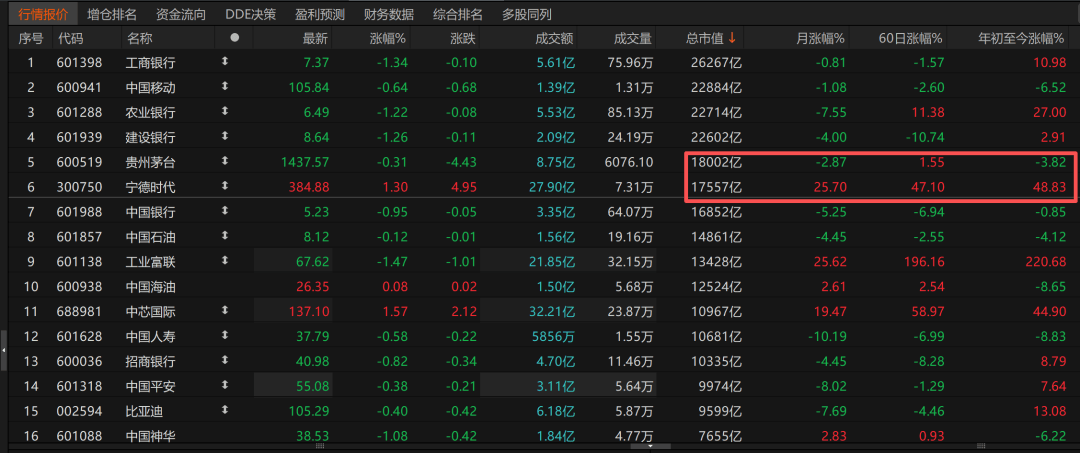 历史时刻<strong></p>
<p>比特币历史价格</strong>!宁德时代超越贵州茅台