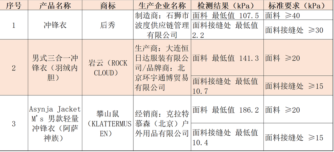 注意!冲锋衣40款里3款“不防水”<strong></p>
<p>比特币历史价格</strong>,教你一招在家也能测