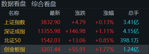 “牛市旗手”再度走高<strong></p>
<p>比特币今日行情走势</strong>!创业板指半日涨近2%