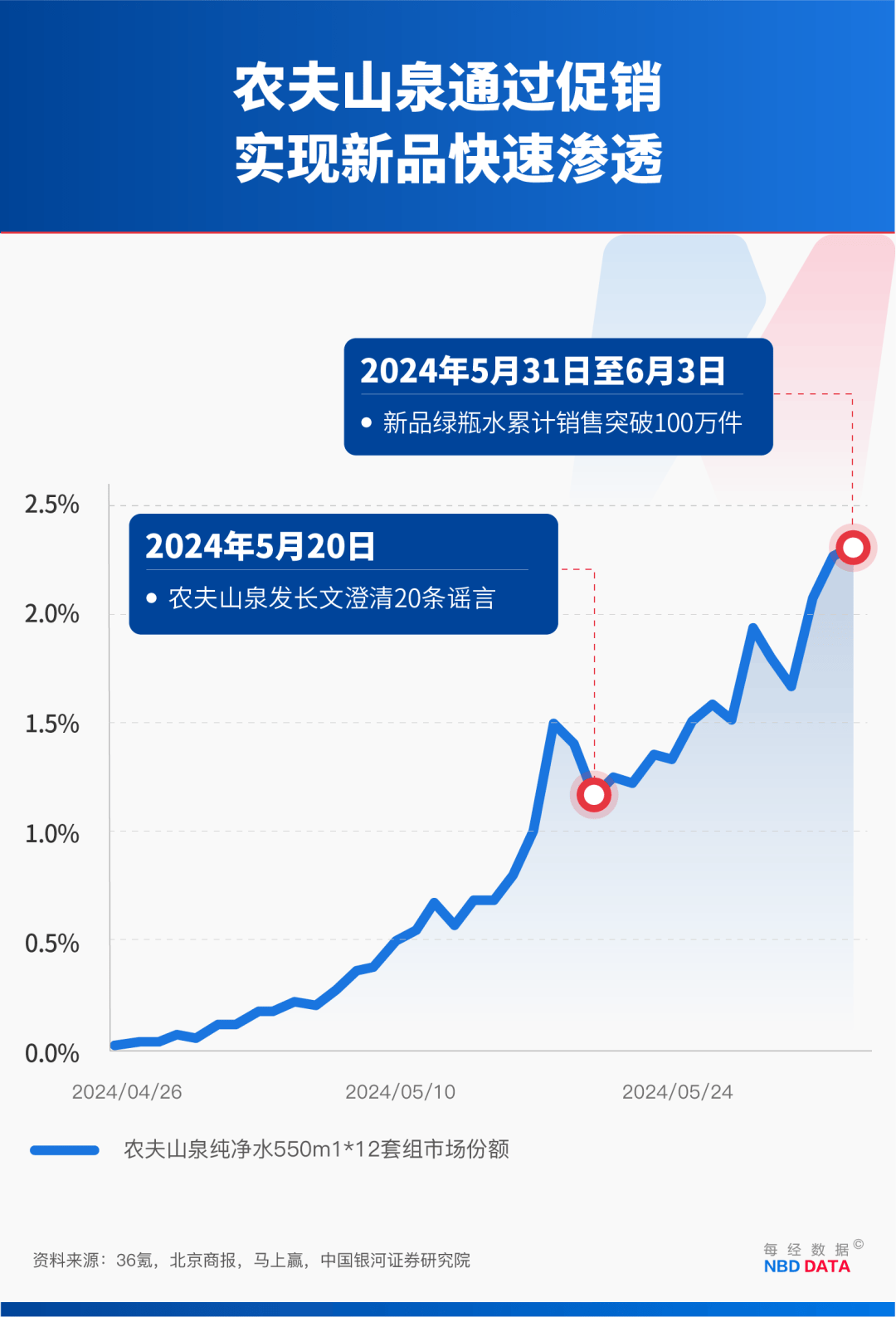 农夫大战怡宝<strong></p>
<p>比特币今日行情走势</strong>,抢到更多蛋糕的却是宗馥莉!农夫绿瓶上市后,怡宝上演“滑铁卢”:市占率大跌近5个百分点