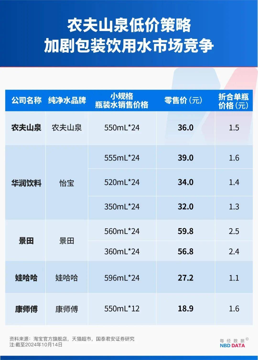 农夫大战怡宝<strong></p>
<p>比特币今日行情走势</strong>,抢到更多蛋糕的却是宗馥莉!农夫绿瓶上市后,怡宝上演“滑铁卢”:市占率大跌近5个百分点