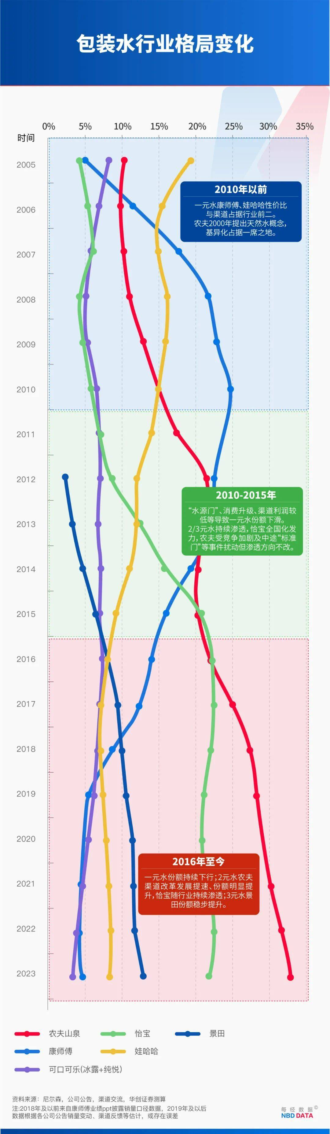 农夫大战怡宝<strong></p>
<p>比特币今日行情走势</strong>,抢到更多蛋糕的却是宗馥莉!农夫绿瓶上市后,怡宝上演“滑铁卢”:市占率大跌近5个百分点
