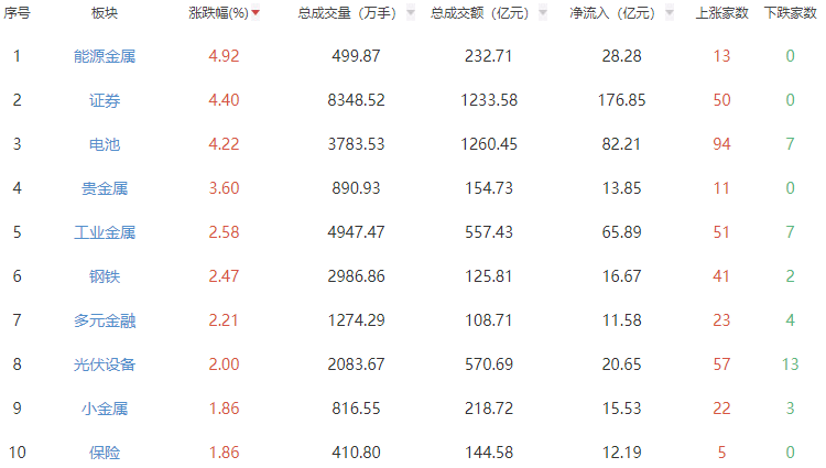收评：沪指涨0.9%创指涨2.74% 券商板块强势