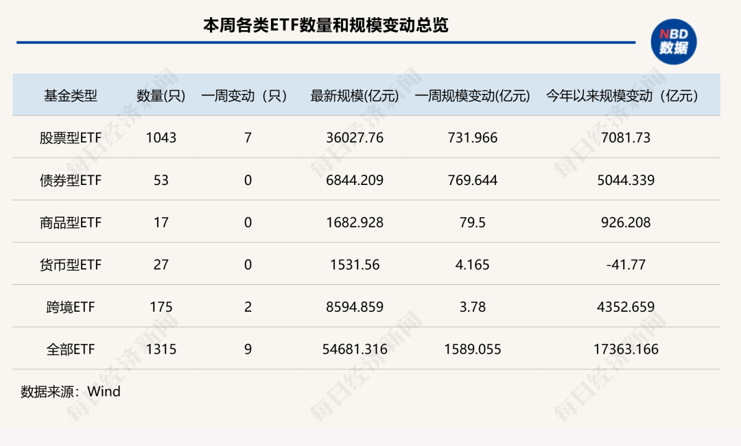7家公募ETF规模年内增超千亿元<strong></p>
<p>比特币今日行情走势</strong>,国泰基金本周增193.23亿元;债券型ETF近两周扩容1100亿元 | ETF规模周报